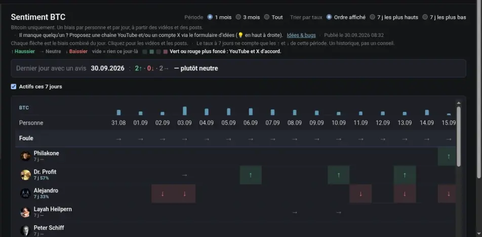 The Sentiment BTC banner ending with plutôt neutre, and the filter Actifs ces 7 jours switched on