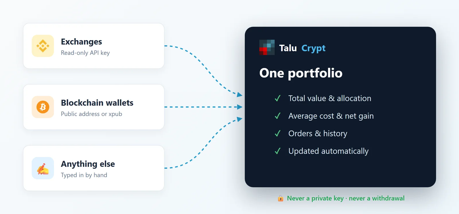 Exchanges with a read-only API key, blockchain wallets with a public address, and manual assets feed one Talu Crypt portfolio