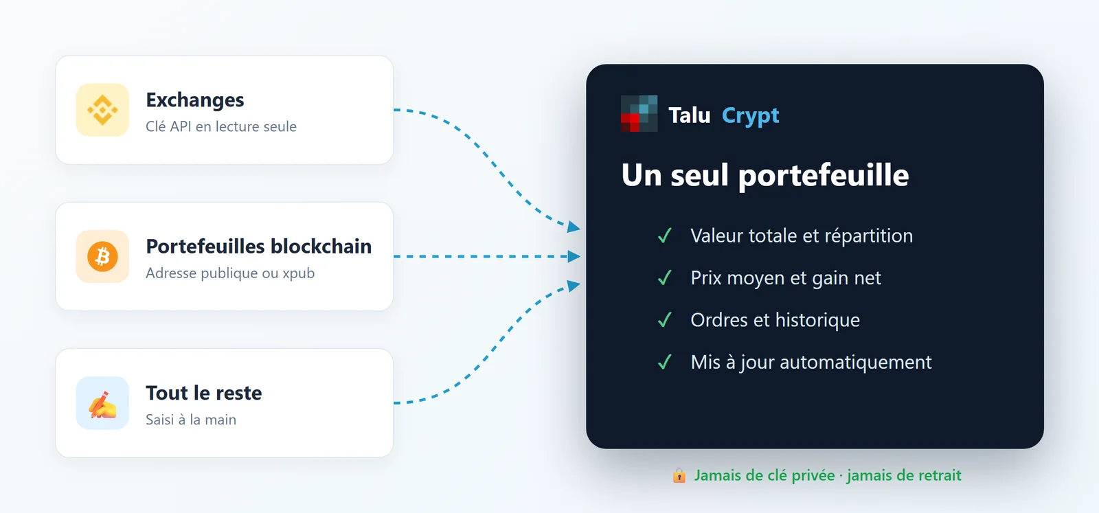 Les exchanges avec une clé API en lecture seule, les portefeuilles blockchain avec une adresse publique et les actifs saisis à la main alimentent un seul portefeuille Talu Crypt