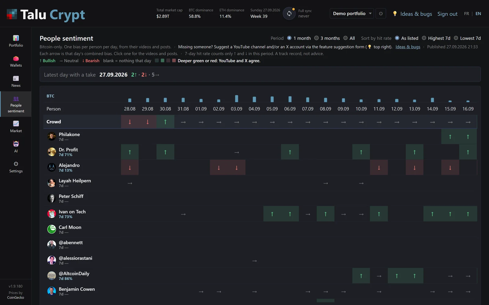 The People sentiment screen: one bullish, neutral or bearish arrow per analyst and per day